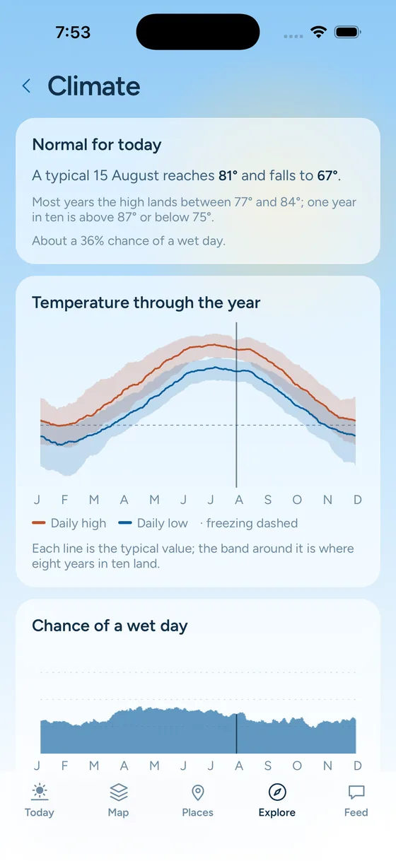 The climate screen showing a thirty-year temperature chart