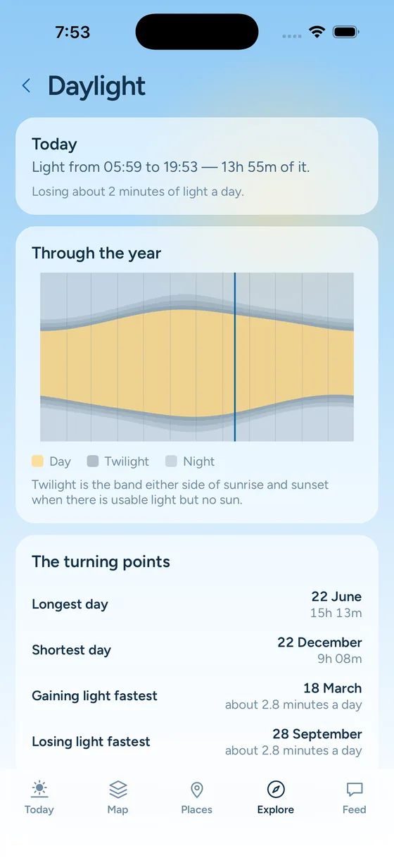 The daylight screen showing sunrise, sunset and twilight through the year